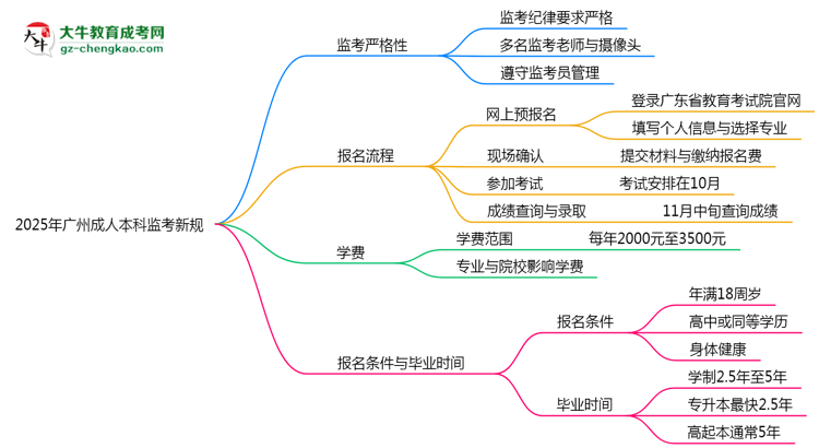 2025年廣州成人本科監(jiān)考新規(guī)：考場紀律會否全面升級？思維導圖