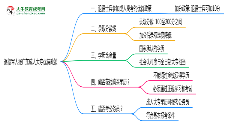 退役軍人報廣東成人大專有加分？2025年優(yōu)待政策詳解思維導(dǎo)圖