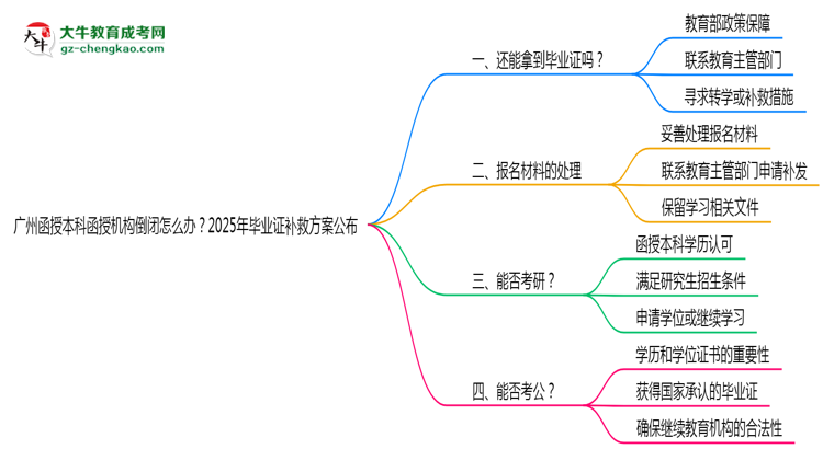 廣州函授本科函授機(jī)構(gòu)倒閉怎么辦？2025年畢業(yè)證補(bǔ)救方案公布思維導(dǎo)圖