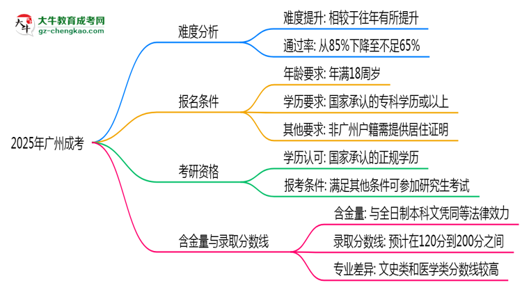 2025廣州成考難度升級(jí)？各科目通過(guò)率數(shù)據(jù)曝光思維導(dǎo)圖