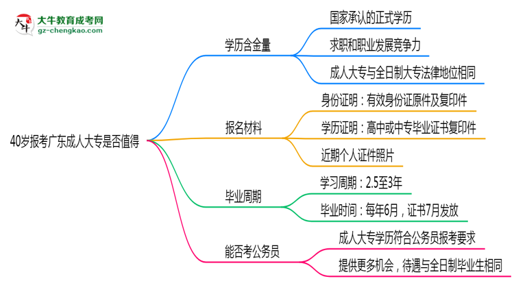40歲報考廣東成人大專是否值得？2025年學(xué)歷含金量解析思維導(dǎo)圖