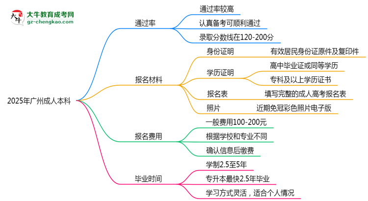 2025年廣州成人本科真能“到場即過”？通過率數(shù)據(jù)曝光思維導圖