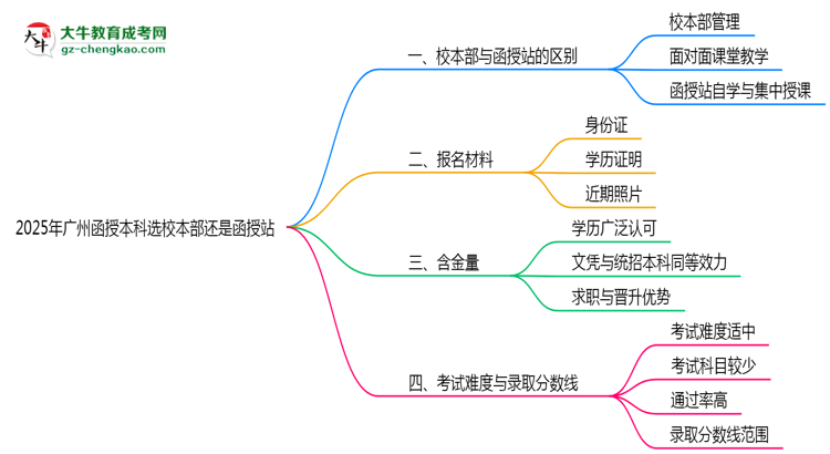 2025年廣州函授本科選校本部還是函授站？6大對比解析思維導(dǎo)圖