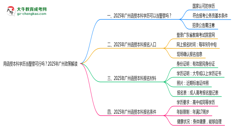 用函授本科學歷當警察可行嗎？2025年廣州政策解讀思維導圖