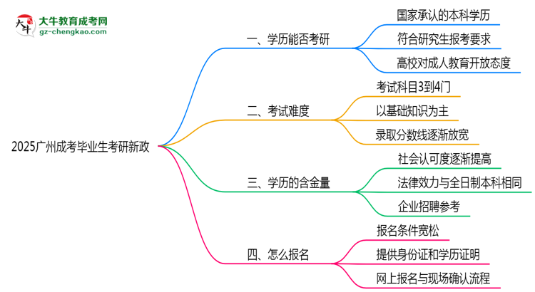 2025廣州成考畢業(yè)生考研新政：這些限制需注意思維導圖
