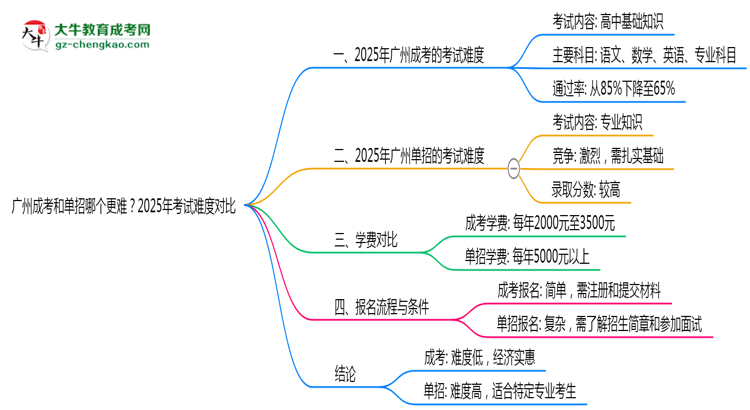 【答疑】廣州成考和單招哪個(gè)更難？2025年考試難度對(duì)比