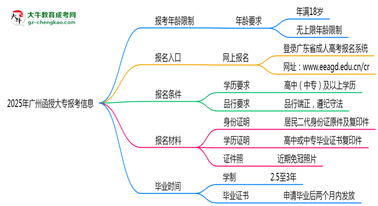 2025年廣州省函授大專報考年齡限制是多少歲？思維導圖