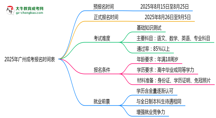 速看！2025年廣州成考報(bào)名時(shí)間表+流程全解析思維導(dǎo)圖