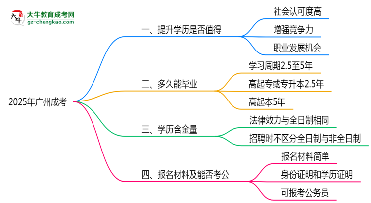 40歲報考廣州成考是否值得？2025年學(xué)歷含金量解析思維導(dǎo)圖