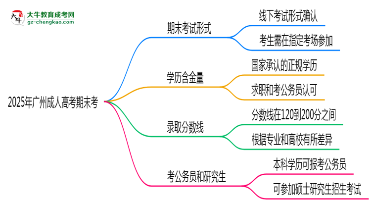 2025年廣州成人高考期末考線上考？考試形式官方確認思維導(dǎo)圖