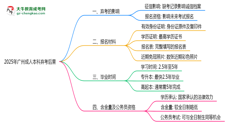 2025年廣州成人本科棄考后果：影響征信或下次報名？思維導(dǎo)圖