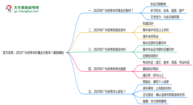 官方定調(diào)：2025廣州成考學(xué)歷屬全日制嗎？真相揭秘思維導(dǎo)圖
