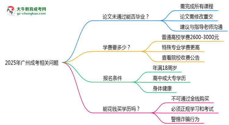 2025年廣州成考論文未通過(guò)能否補(bǔ)交？畢業(yè)規(guī)則調(diào)整思維導(dǎo)圖