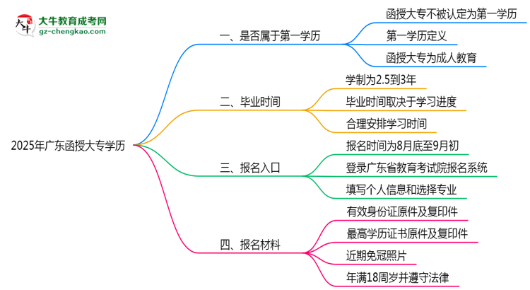 2025年廣東明確界定：函授大專學歷屬第一學歷嗎？思維導圖