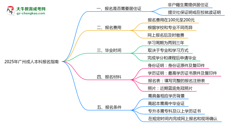 非戶籍生必看！2025年廣州成人本科報(bào)名需居住證嗎？思維導(dǎo)圖