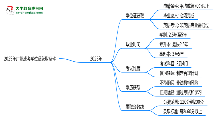 2025年廣州成考學位證獲取條件權威解讀（最新政策）思維導圖