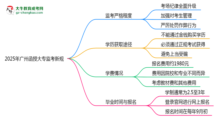 2025年廣州函授大專監(jiān)考新規(guī)：考場(chǎng)紀(jì)律會(huì)否全面升級(jí)？思維導(dǎo)圖