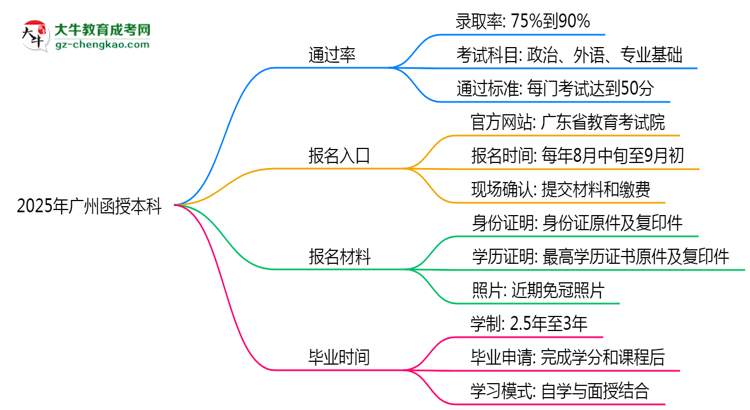 2025年廣州函授本科真能“到場即過”？通過率數(shù)據(jù)曝光思維導(dǎo)圖