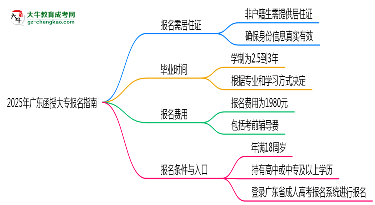 非戶籍生必看！2025年廣東函授大專報名需居住證嗎？思維導(dǎo)圖