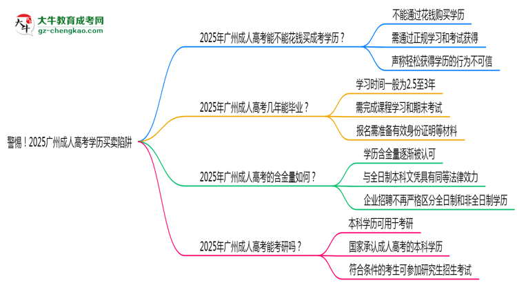警惕！2025廣州成人高考學歷買賣陷阱（官方聲明）思維導圖