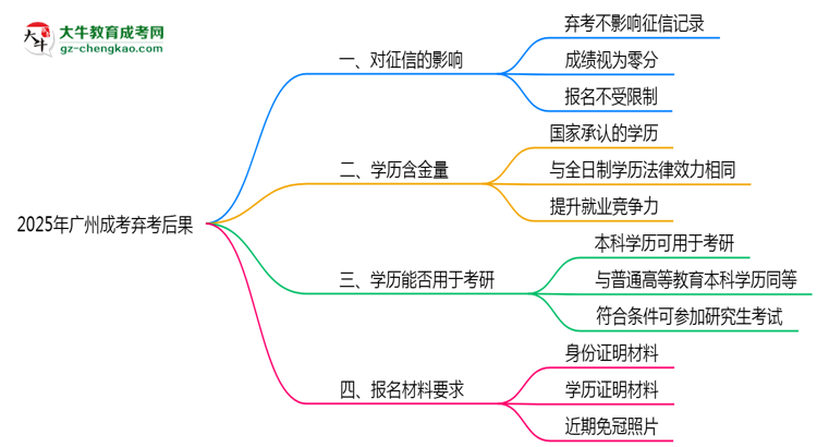 2025年廣州成考棄考后果：影響征信或下次報(bào)名？