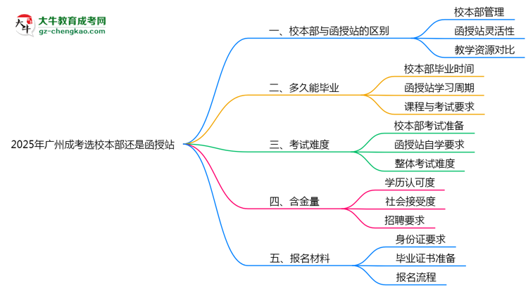 「揭秘」2025年廣州成考選校本部還是函授站？6大對(duì)比解析
