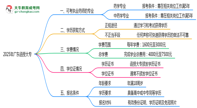 廣東函授大專哪些專業(yè)可考執(zhí)業(yè)藥師？2025年報考條件思維導(dǎo)圖