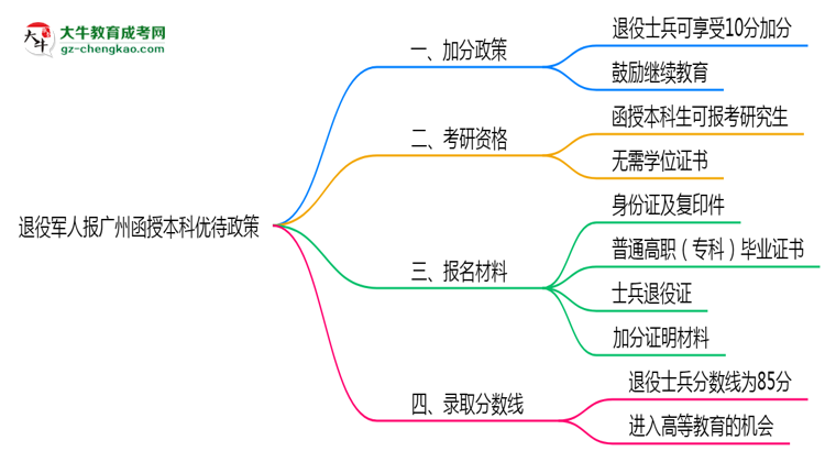 退役軍人報廣州函授本科有加分？2025年優(yōu)待政策詳解思維導圖