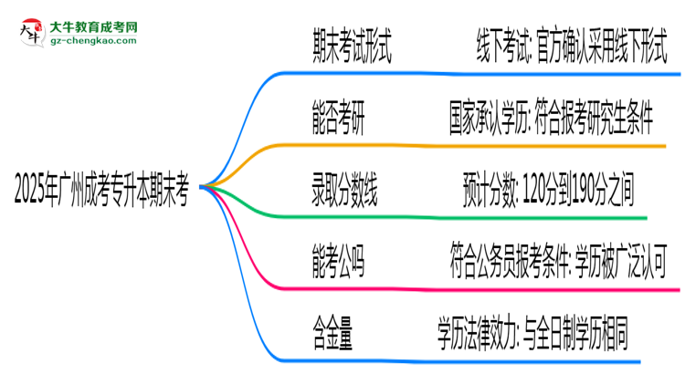 2025年廣州成考專升本期末考線上考？考試形式官方確認(rèn)思維導(dǎo)圖
