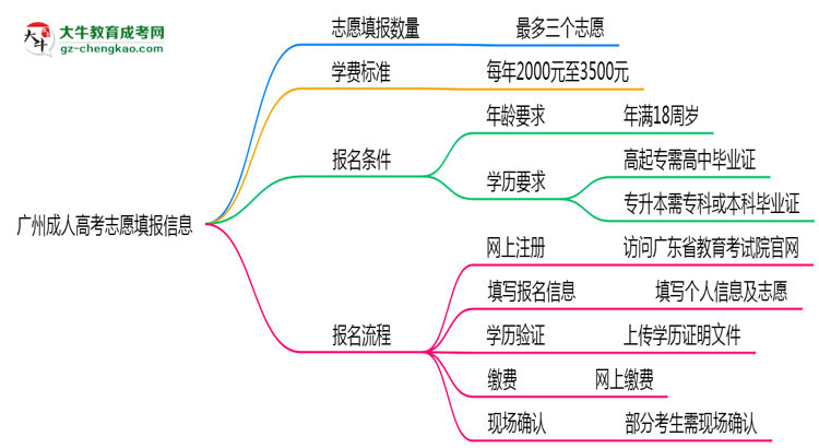廣州成人高考能填幾個(gè)志愿？2025年志愿填報(bào)規(guī)則變更思維導(dǎo)圖