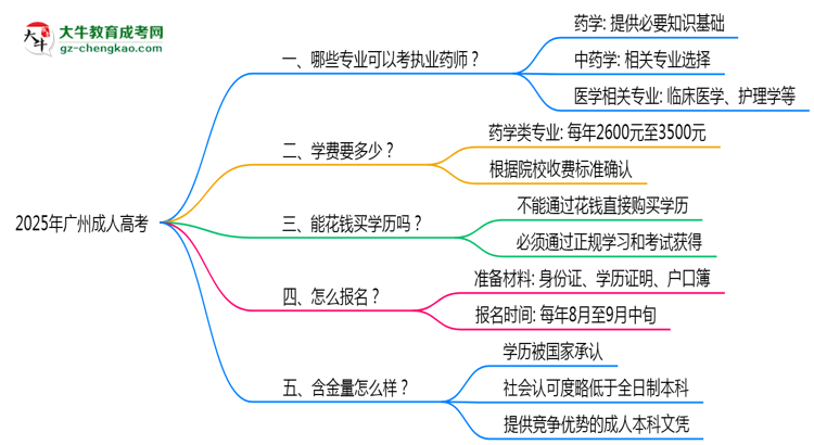 廣州成人高考哪些專業(yè)可考執(zhí)業(yè)藥師？2025年報(bào)考條件思維導(dǎo)圖