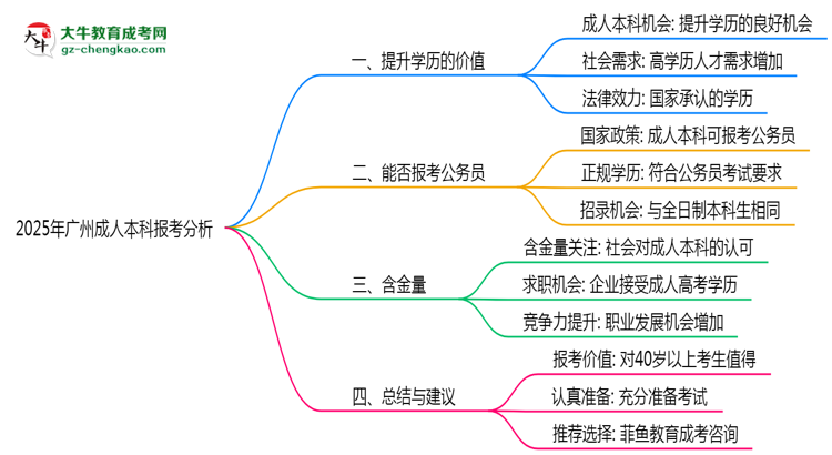 40歲報(bào)考廣州成人本科是否值得？2025年學(xué)歷含金量解析思維導(dǎo)圖