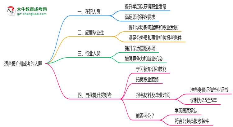 哪些人適合報廣州成考?2025年四類人群推薦名單思維導圖