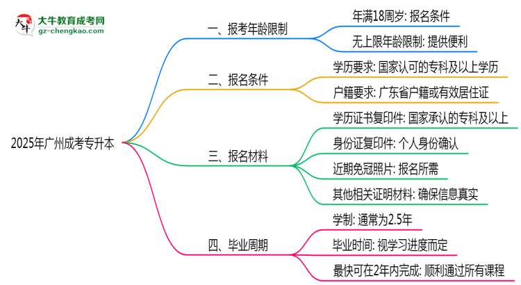 2025年廣州省成考專升本報考年齡限制是多少歲？思維導(dǎo)圖