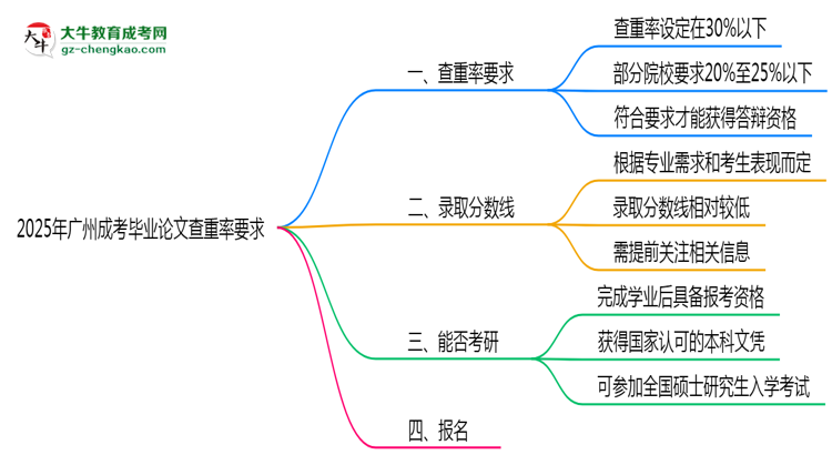 2025年廣州成考畢業(yè)論文查重率要求提高至多少？思維導(dǎo)圖