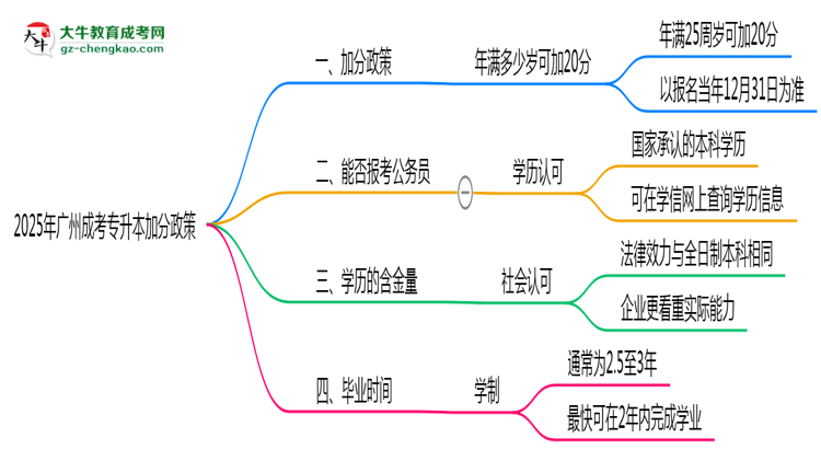 2025年廣州成考專升本加分政策：滿多少歲可加20分？思維導(dǎo)圖