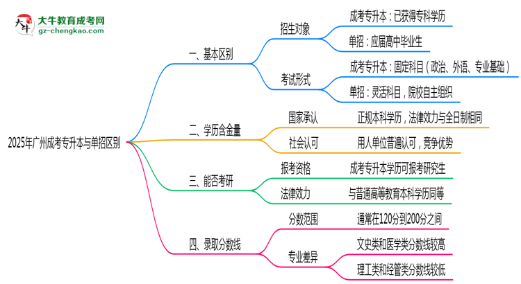 成考專升本與單招區(qū)別在哪？2025年廣州考生必看對(duì)比指南思維導(dǎo)圖