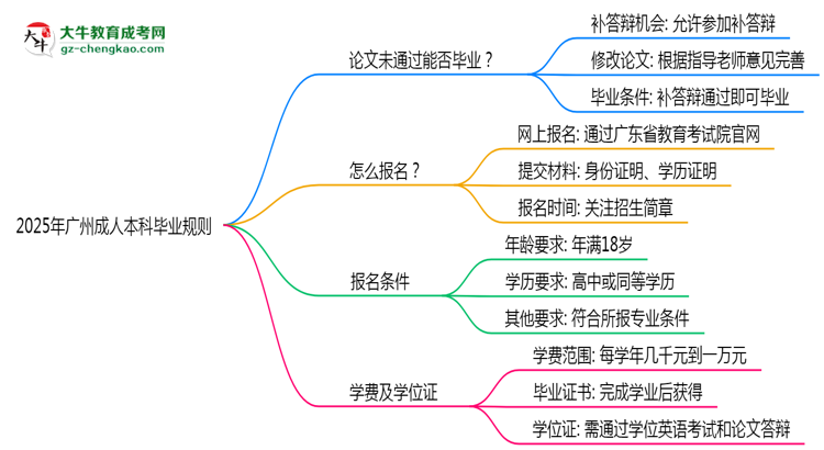 2025年廣州成人本科論文未通過能否補交？畢業(yè)規(guī)則調(diào)整思維導圖