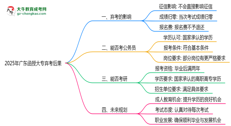 2025年廣東函授大專棄考后果：影響征信或下次報名？思維導(dǎo)圖
