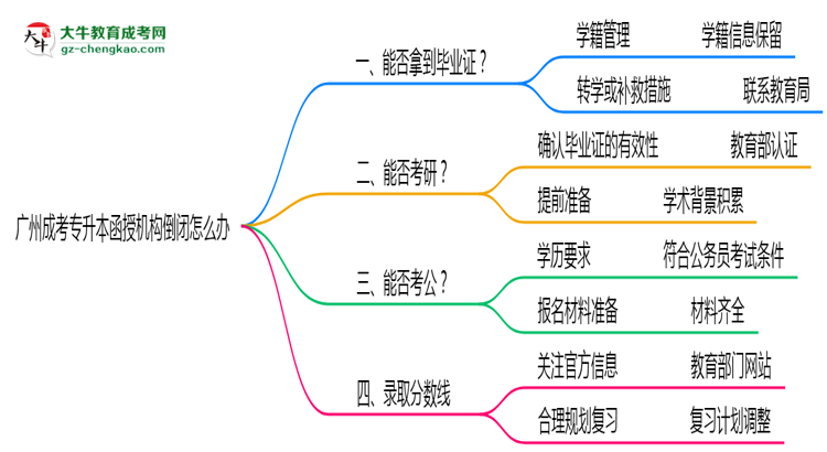 廣州成考專升本函授機(jī)構(gòu)倒閉怎么辦？2025年畢業(yè)證補(bǔ)救方案公布思維導(dǎo)圖