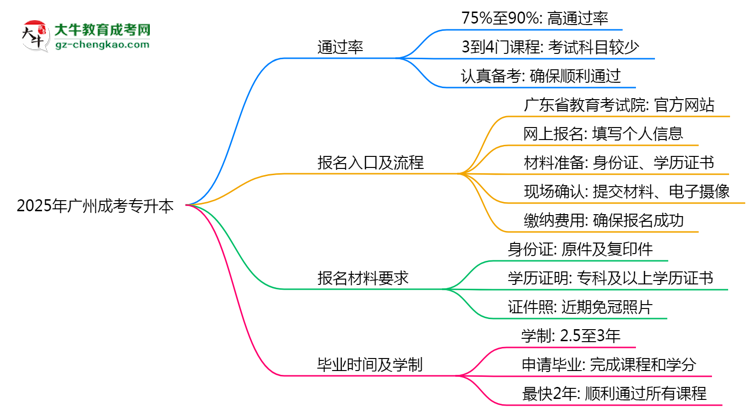 2025年廣州成考專(zhuān)升本真能“到場(chǎng)即過(guò)”？通過(guò)率數(shù)據(jù)曝光思維導(dǎo)圖