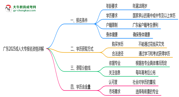 廣東2025成人大專報(bào)名資格詳解：這些條件你必須達(dá)標(biāo)！思維導(dǎo)圖