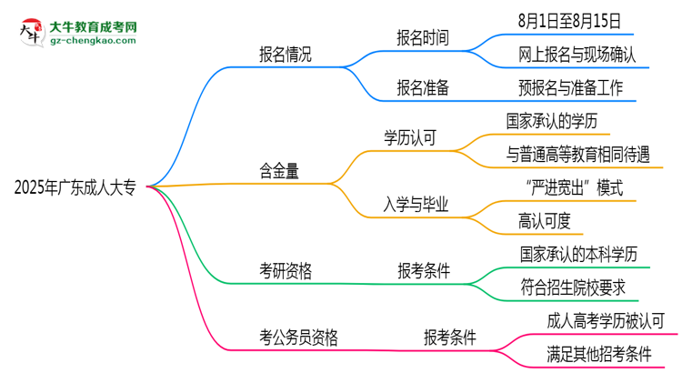 廣東成人大專全年可報名？2025年報考時間節(jié)點更新思維導(dǎo)圖