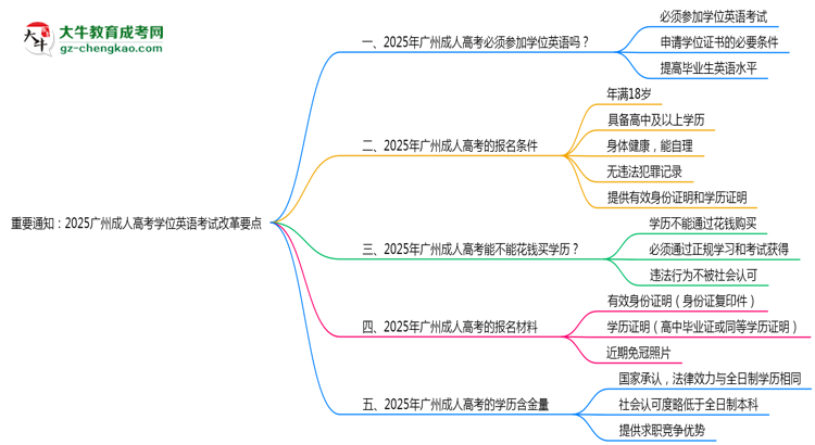 重要通知：2025廣州成人高考學位英語考試改革要點思維導圖