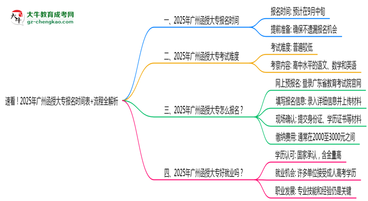 速看！2025年廣州函授大專報(bào)名時(shí)間表+流程全解析思維導(dǎo)圖