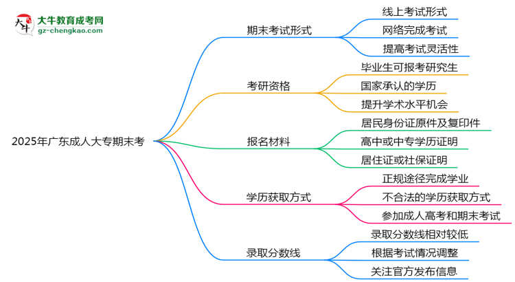 2025年廣東成人大專期末考線上考？考試形式官方確認思維導圖