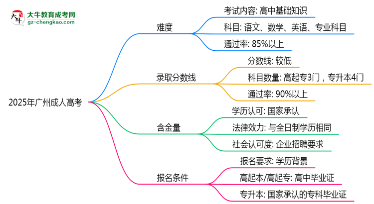 2025廣州成人高考難度升級？各科目通過率數(shù)據(jù)曝光思維導(dǎo)圖