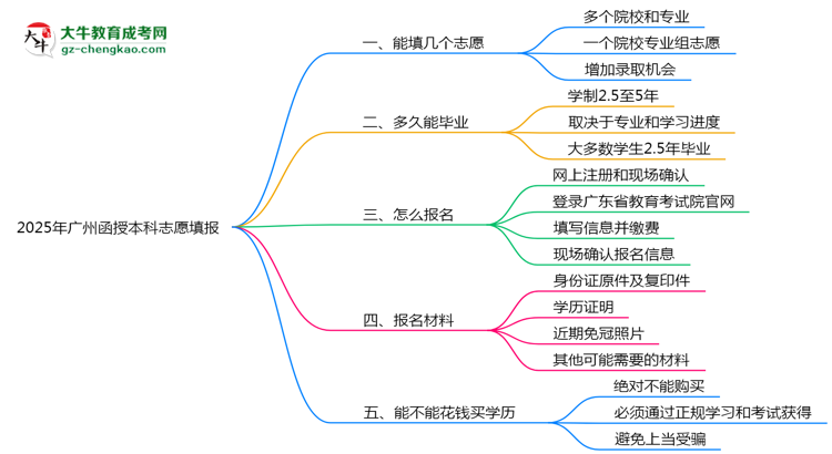 廣州函授本科能填幾個(gè)志愿？2025年志愿填報(bào)規(guī)則變更思維導(dǎo)圖