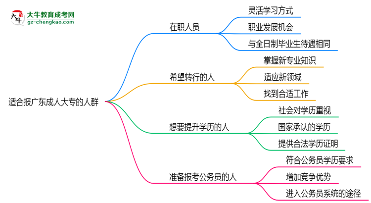 哪些人適合報廣東成人大專？2025年四類人群推薦名單思維導圖