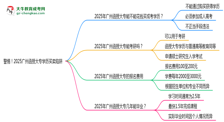 警惕！2025廣州函授大專學歷買賣陷阱（官方聲明）思維導圖
